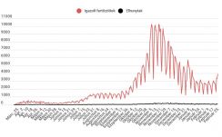 Négyezerhez közelít ismét a napi új fertőzések száma, 81 beteg meghalt